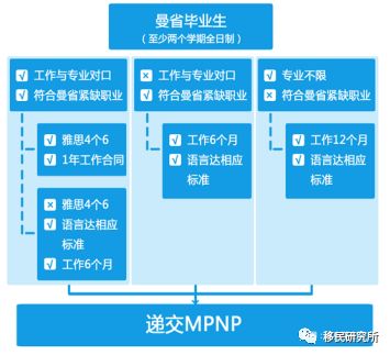 加拿大留學結束后，想快速獲得楓葉卡你必須知道這三個關鍵點！