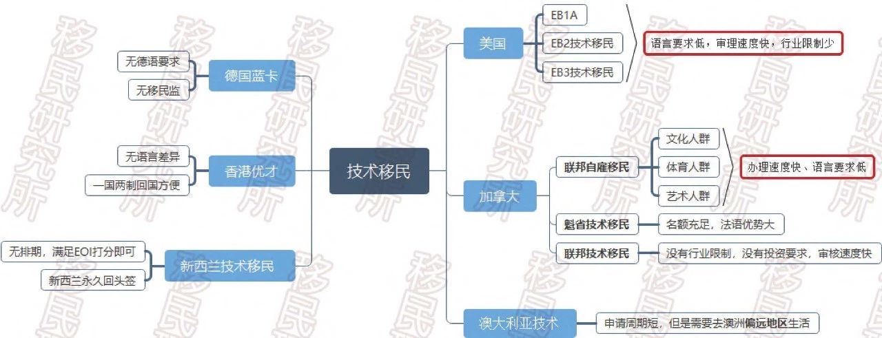 技術(shù)移民千萬(wàn)條，選對(duì)方法第一條