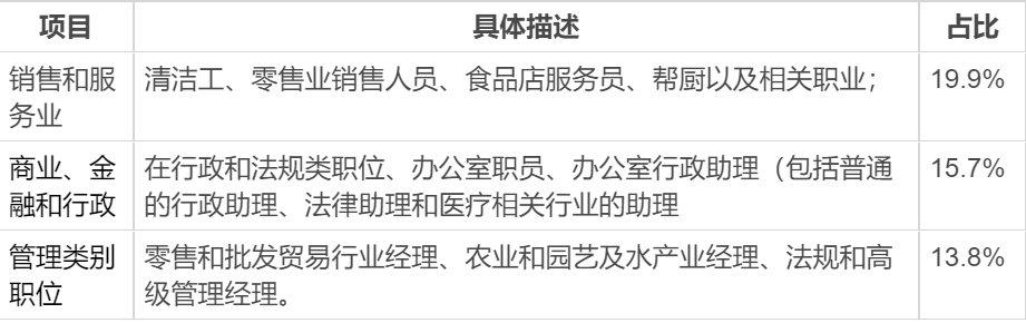 2019加拿大曼省技術(shù)移民的急缺職位