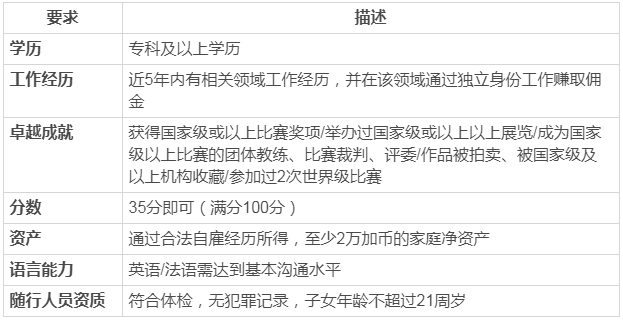 加拿大聯邦自雇移民，普通人也可以！