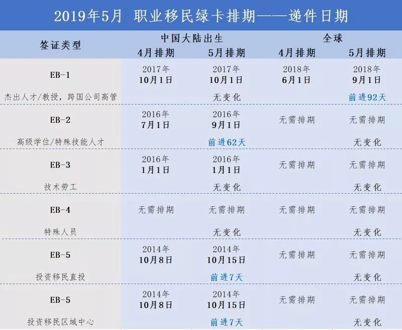 美國EB3移民中的排期和優先日到底指什么？