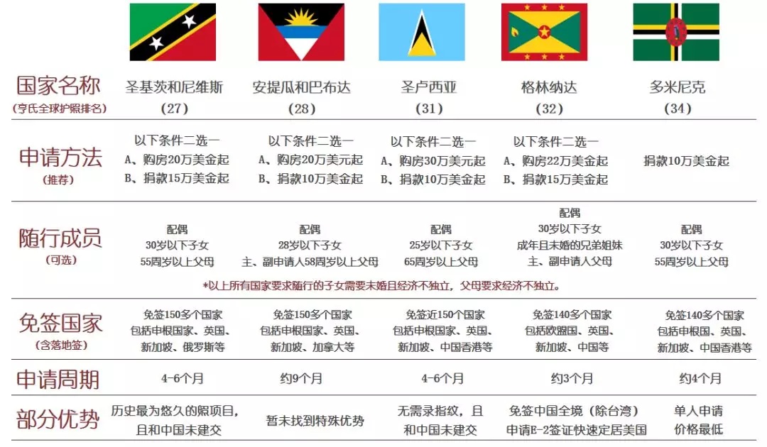 投資移民拿護(hù)照，先做分類再選擇