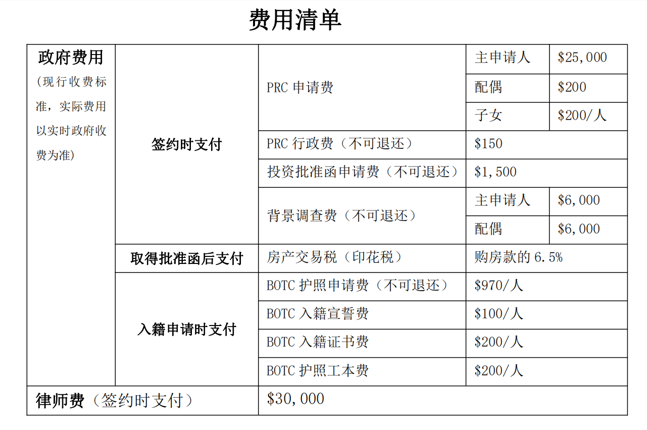英屬特克斯和凱科斯護照多少錢？申請費用多少？