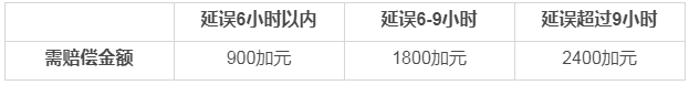 加拿大航空新規(guī)：航班延誤、行李丟失等都會(huì)賠償