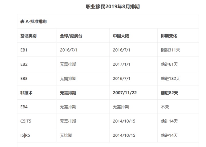 美國雇主擔保移民很難？零門檻EB3非技術了解一下