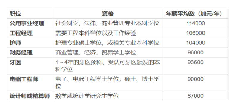 2019加拿大什么工作最掙錢？高薪職位有哪些？