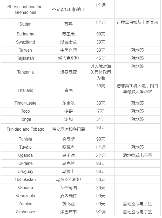 土耳其護照免簽國有哪些？有什么用途？