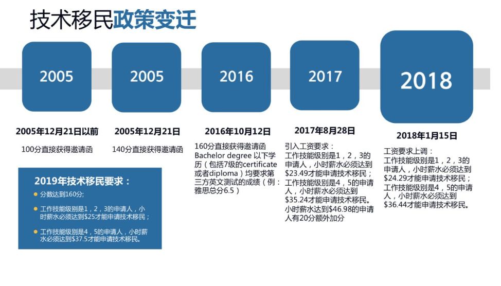 新西蘭技術(shù)移民,房產(chǎn)類技術(shù)移民,常見問題（Q&A）