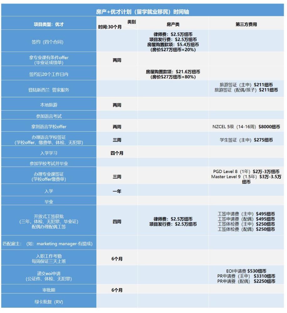 新西蘭技術(shù)移民,房產(chǎn)類技術(shù)移民,常見問題（Q&A）