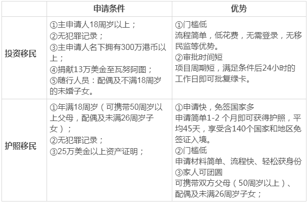 2019投資移民，選哪個國家好？