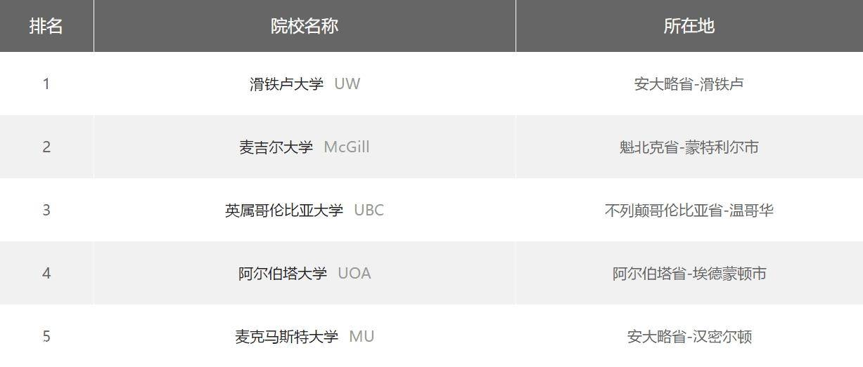 2019留學移民加拿大，什么專業畢業后好找工作？