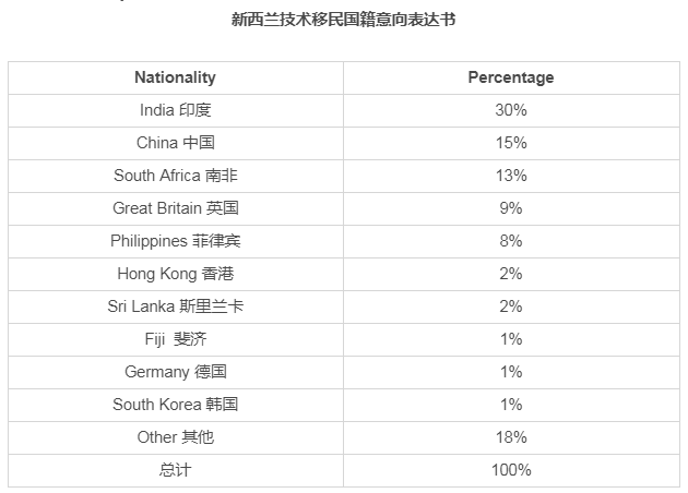 2019年8月新西蘭技術移民最新篩選結果