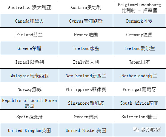 2019年8月新西蘭技術移民最新篩選結果