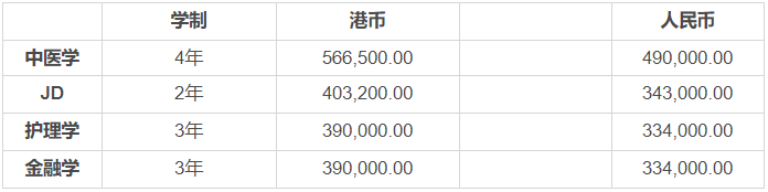 2019香港大學學費排名，留學香港的各項花費盤點