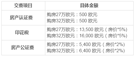 投資移民馬耳他，如何買房？