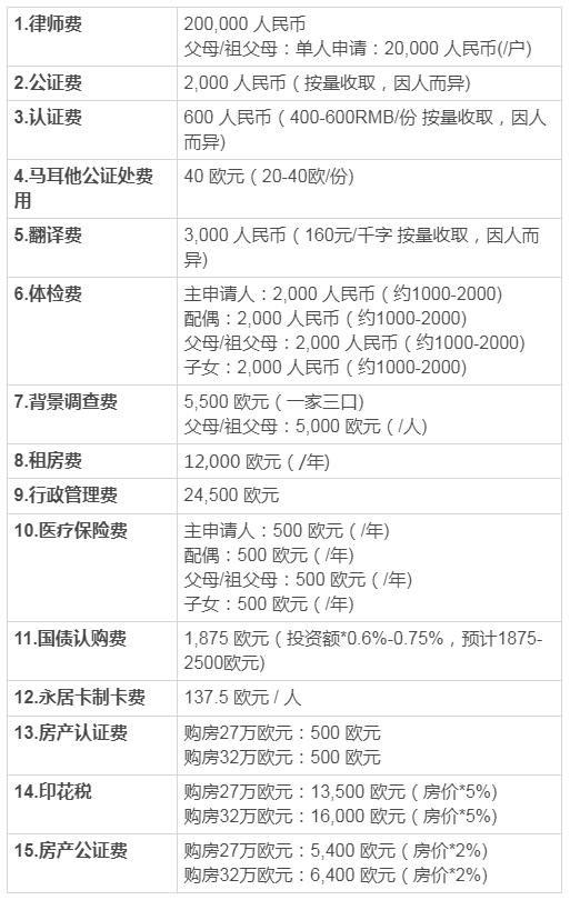 2019購(gòu)房移民馬耳他，買(mǎi)房需要多少錢(qián)？