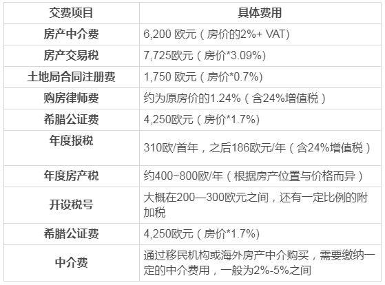 2019買(mǎi)房移民希臘，需要多少錢(qián)？
