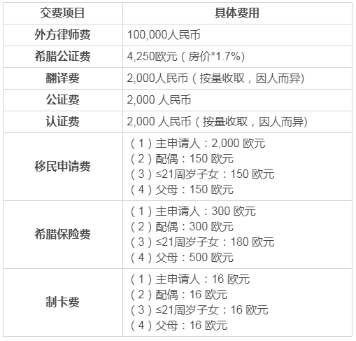 2019買(mǎi)房移民希臘，需要多少錢(qián)？