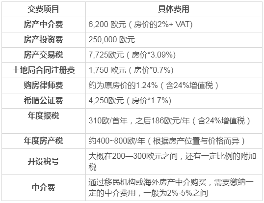 投資移民希臘，如何買房？