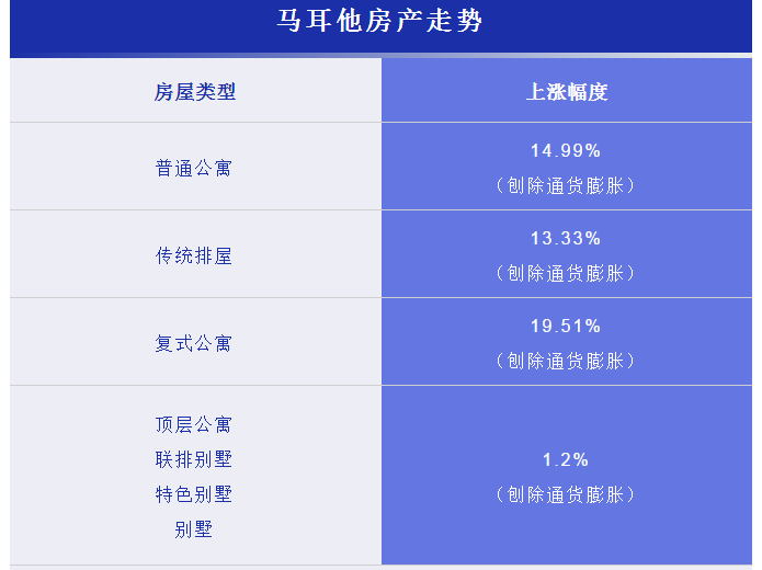 投資馬耳他房產怎么樣？收益率是多少？