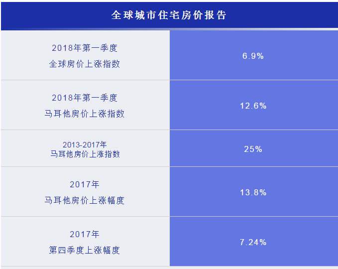 投資馬耳他房產怎么樣？收益率是多少？