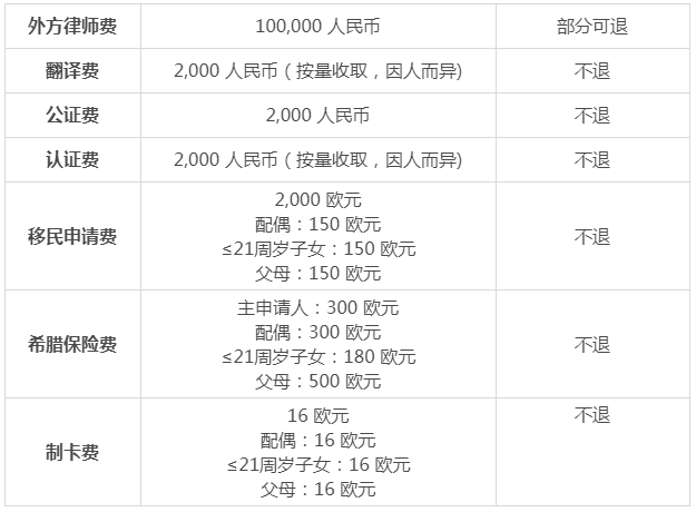 從移民申請到登陸，移民希臘需要多少錢？