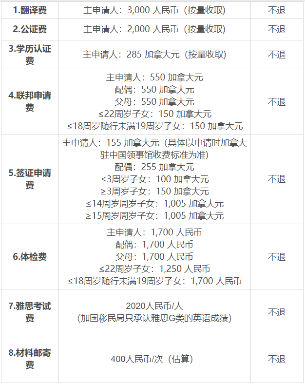 從移民申請到登陸，移民加拿大需要多少錢？