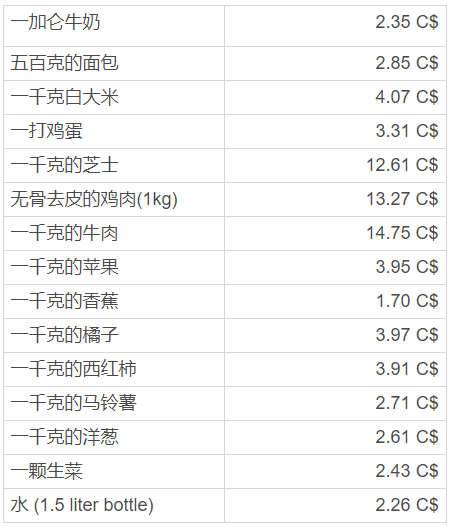 從移民申請到登陸，移民加拿大需要多少錢？
