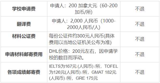 加拿大移民費用篇：加拿大留學(xué)移民多少錢？