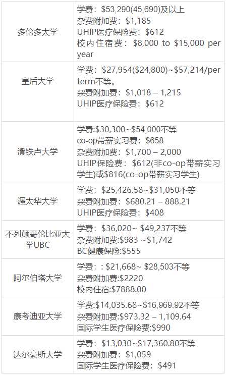 加拿大移民費用篇：加拿大留學(xué)移民多少錢？