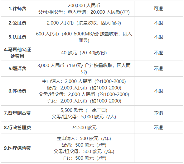 從移民申請到登陸，移民馬耳他需要多少錢？