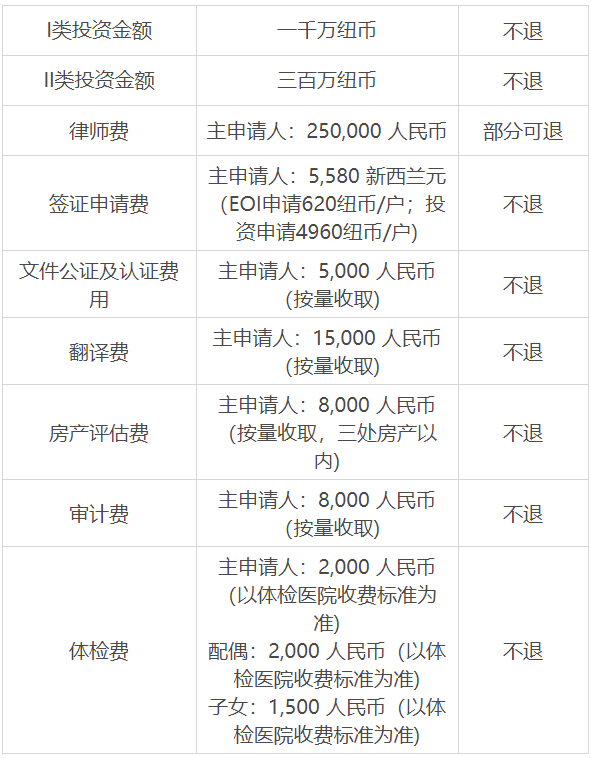 移民新西蘭要多少錢？新西蘭各移民政策申請費用總結