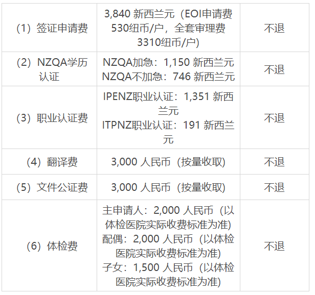 移民新西蘭要多少錢？新西蘭各移民政策申請費用總結