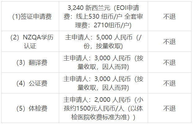 移民新西蘭要多少錢？新西蘭各移民政策申請費用總結