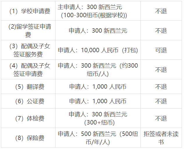 移民新西蘭要多少錢？新西蘭各移民政策申請費用總結