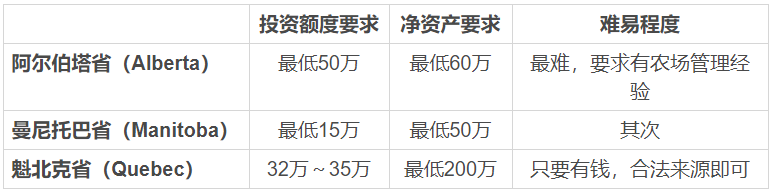 【20190910】加拿大移民條件篇：對申請人資產的要求