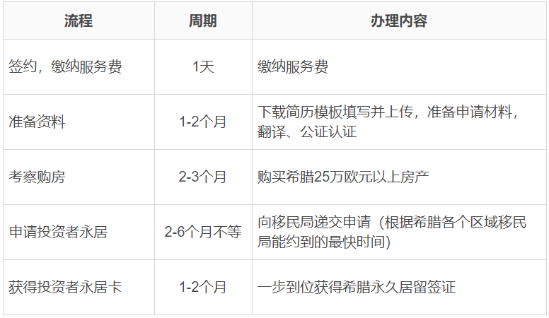 希臘購(gòu)房移民，多久能拿到綠卡？