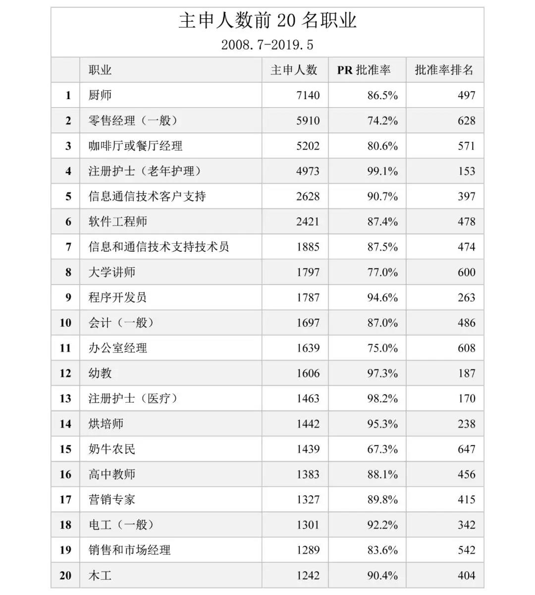新西蘭技術移民，哪些職業最容易獲批？