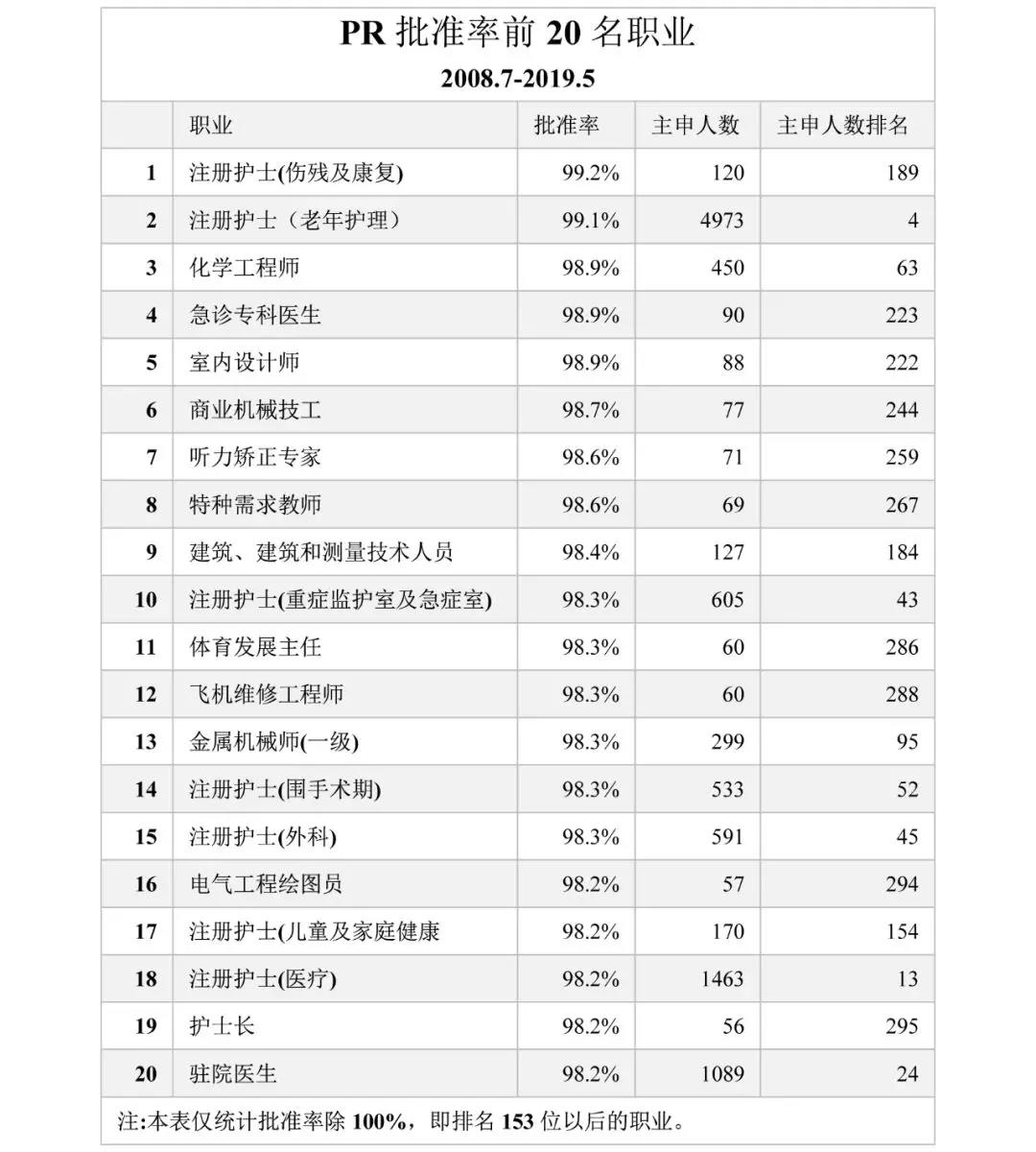 新西蘭技術移民，哪些職業最容易獲批？