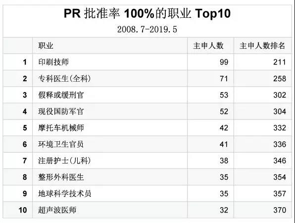 新西蘭技術移民，哪些職業最容易獲批？