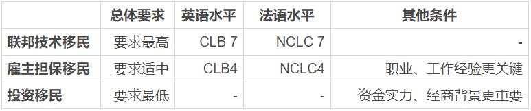 加拿大移民條件篇：對申請人的語言要求