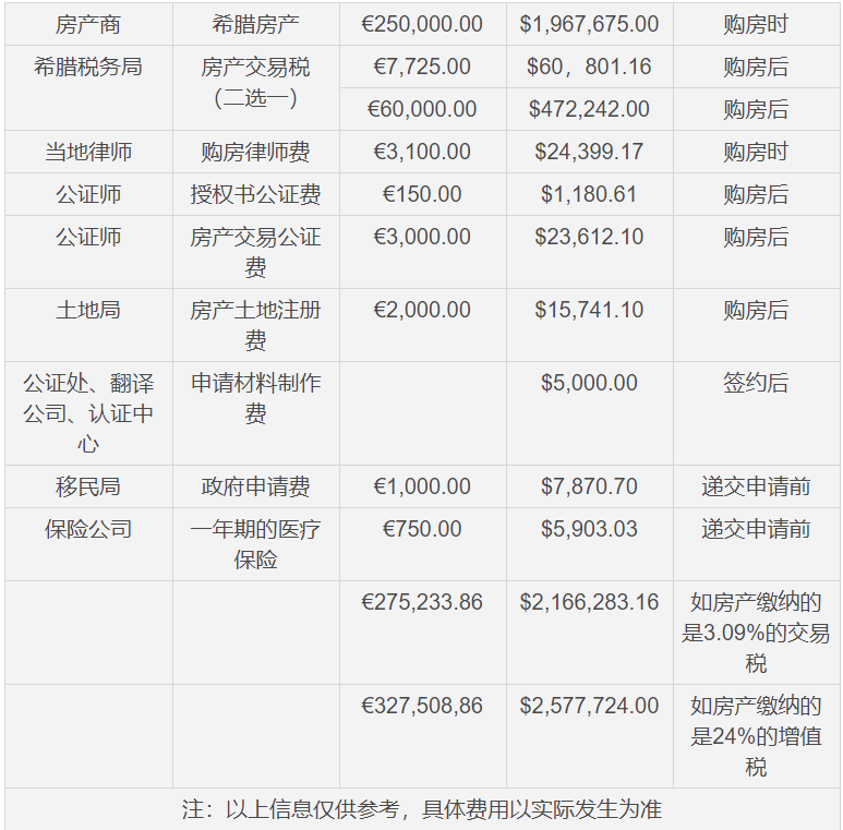 希臘買房多少錢？各類買房費用詳解