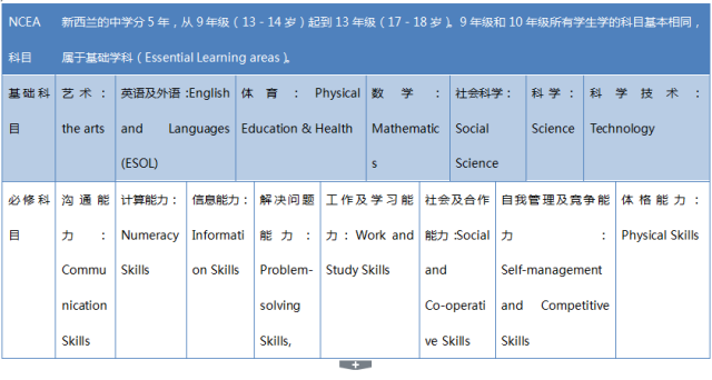 新西蘭留學(xué)須知：NCEA, IB, CIE（劍橋）有哪些區(qū)別