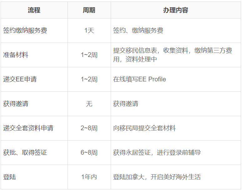 加拿大新省技術移民，多久能拿到楓葉卡？