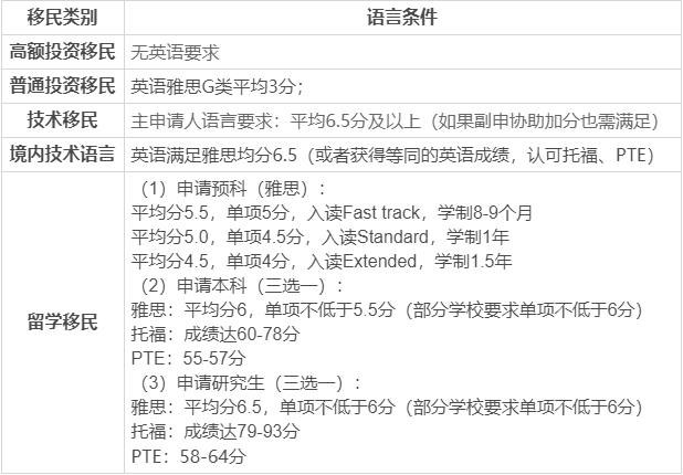 新西蘭移民條件篇：對(duì)申請(qǐng)人的語(yǔ)言要求