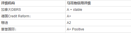 馬耳他投資移民利好：權威機構紛紛上調馬耳他信用評級