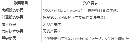 移民新西蘭，你需要擁有多少個(gè)人資產(chǎn)？