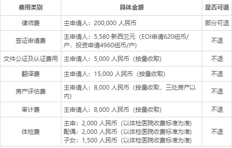 移民新西蘭，你需要擁有多少個(gè)人資產(chǎn)？