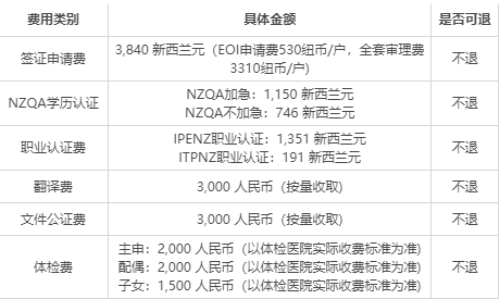 移民新西蘭，你需要擁有多少個(gè)人資產(chǎn)？