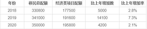 2019加拿大各移民項目最新配額大全